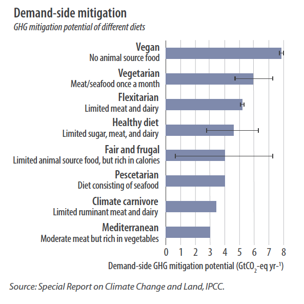 Demand-side mitigation