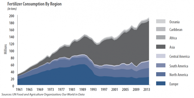 Fertilizer Consumption By Region
