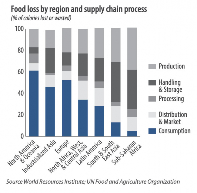 Food loss by region and supply chain process