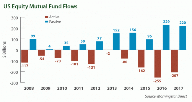 US Equity Mutual Funds Flows: Morningstar