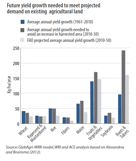 Future yield growth needed to meet projected demand on existing agricultural land