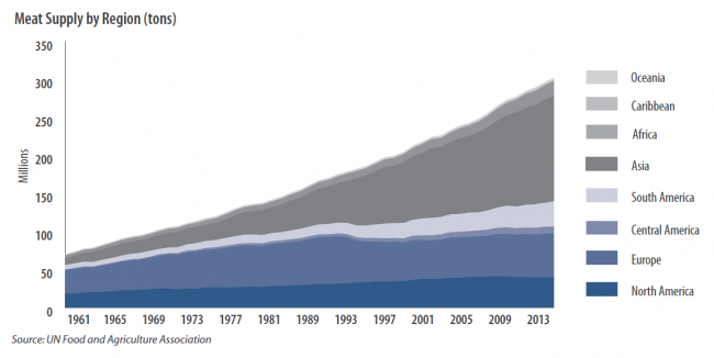 Meat Supply by Region