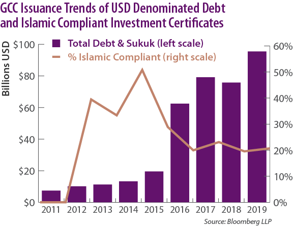 GCC Sukuk Issuance