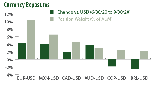 Currency Exposures