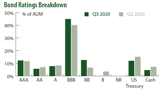 Bond Ratings Breakdown