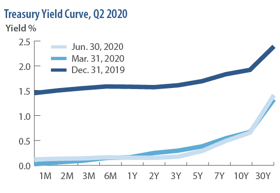 Treasury Yield Curve, Q2 2020
