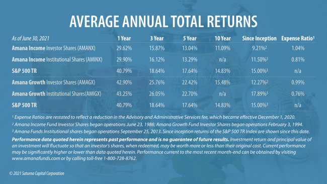 Performance of the Amana Income and Amana Growth Funds