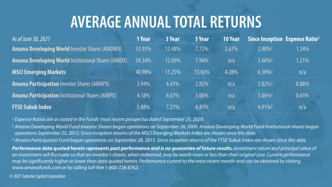 Performance of the Amana Developing World and Amana Participation Funds