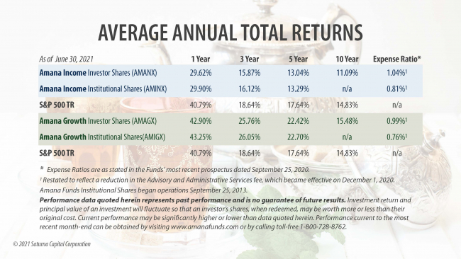 Performance of the Amana Income and Amana Growth Funds