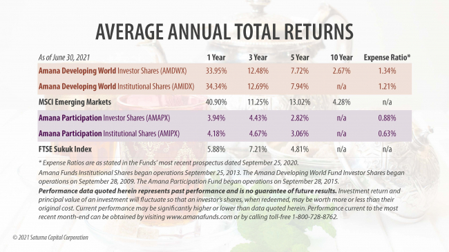 Performance of the Amana Developing World and Amana Participation Funds