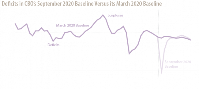Deficits in CBO’s September 2020 Baseline Versus its March 2020 Baseline