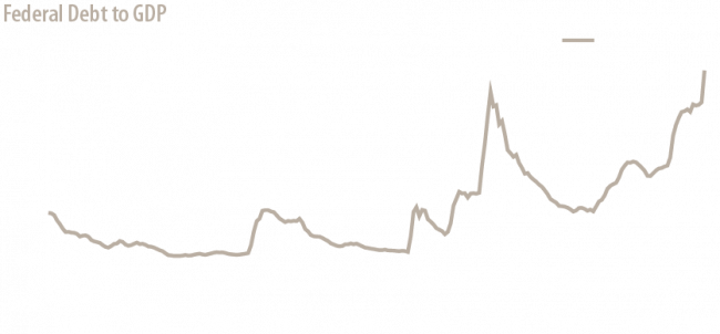 Federal Debt to GDP