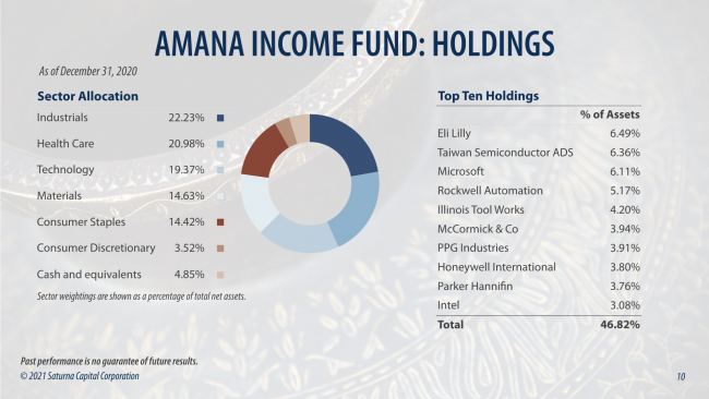 Amana Income Fund Holdings