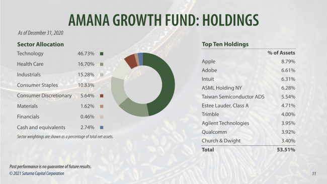 Amana Growth Fund Holdings