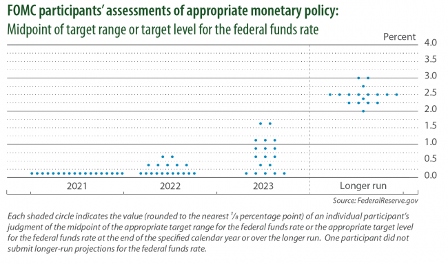 FOMC participants’ assessments of appropriate monetary policy: Midpoint of target range or target level for the federal funds rate
