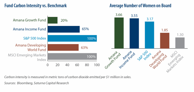 Fund Carbon Intensity vs. Benchmark and Average Number of Women on Board graph