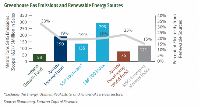 Greenhouse Gas Emissions and Renewable Energy Sources graph
