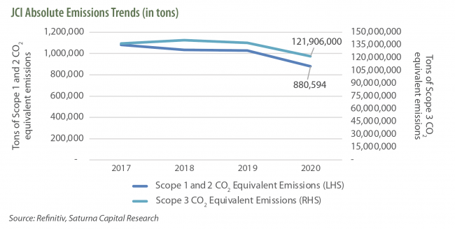 JCI Absolute Emissions Trends