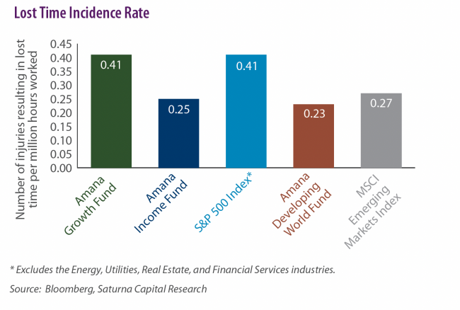 Lost Time Incidence graph