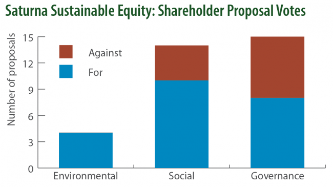 Saturna Sustainable Equity Fund: Proxy Voting Record