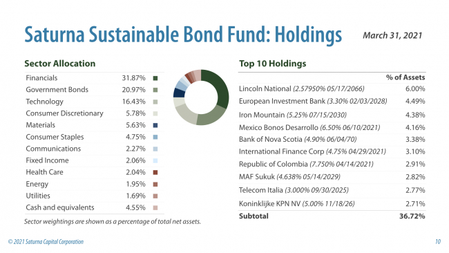 Sustainable Bond Fund Holdings