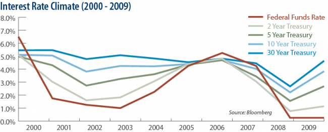 Interest Rate Climate (2000 - 2009)