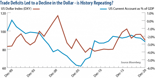 Trade Deficits Led to a Decline in the Dollar - is History Repeating?