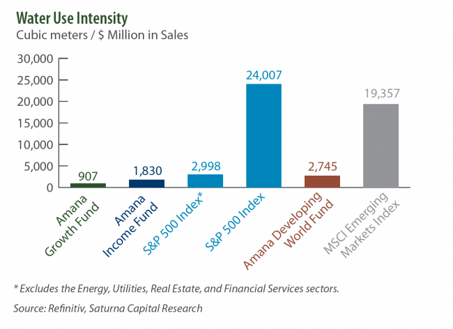 Water Use Intensity graph