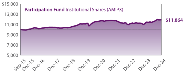 Amana Participation Fund Growth of $10,000