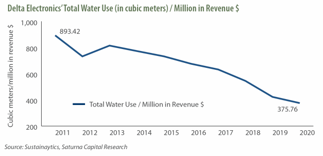 Delta Electronics' Total Water Use (in cubic meters) / Million in Revenue