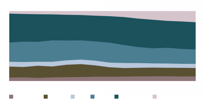 Figure 2: Distribution of Outstanding Global Debt