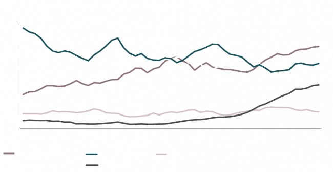 Figure 3: Regional GDP as Percentage of Global GDP