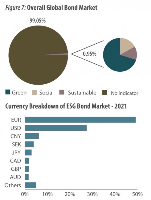 Figure 7: Overall Global Bond Market and Currency Breakdown