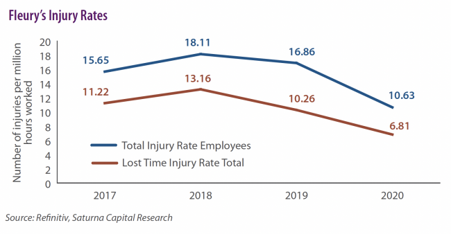 Fleury's Injury Rates
