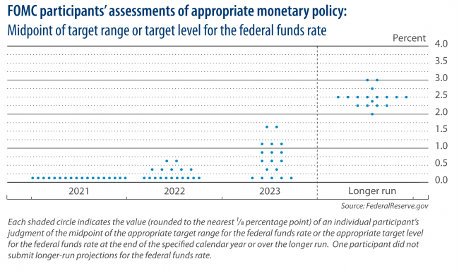 FOMC Participant Survey