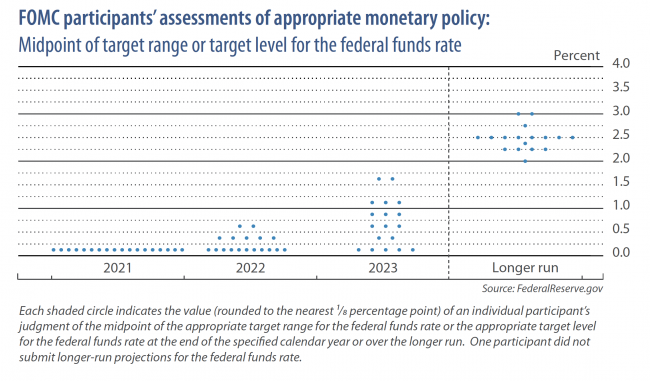 FOMC Participant Survey