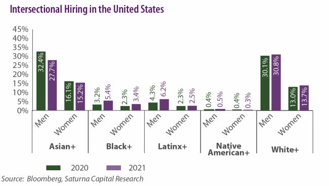 Intersectional Hiring in the United States