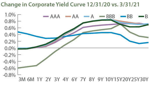 Change in Corporate Yield Curve 12/31/20 vs. 3/31/21