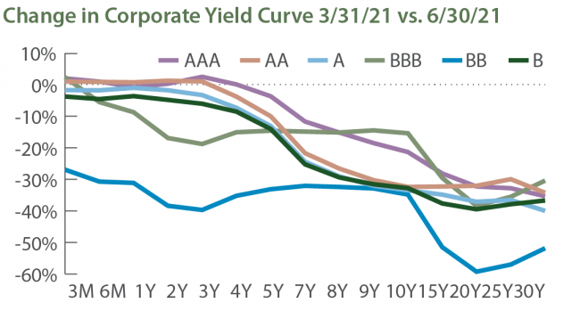 Change in Corporate Yield Curve 3/31/21 vs. 6/30/21