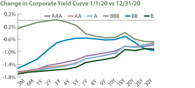 Change in Corporate Yield Curve Q4 2020