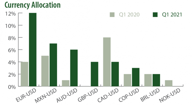 Saturna Sustainable Bond Fund Currency Allocation