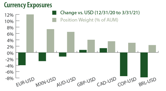 Currency Exposures