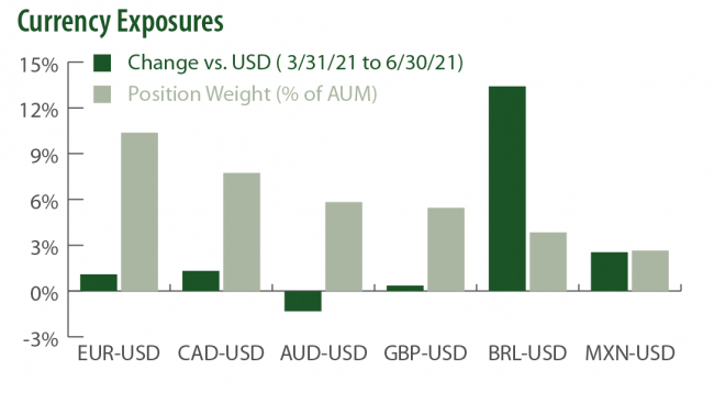 Saturna Sustainable Bond Fund Currency Exposures