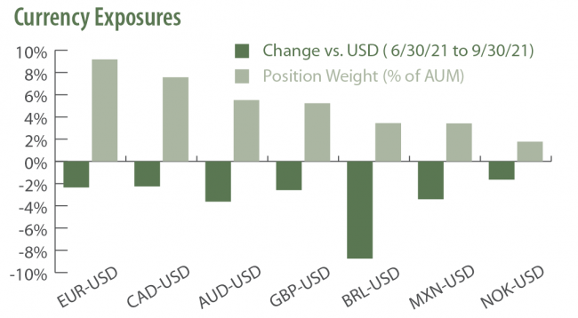 Saturna Sustainable Bond Fund Currency Exposures September 30, 2021