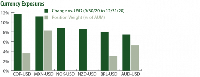 Currency Exposures Q4 2020