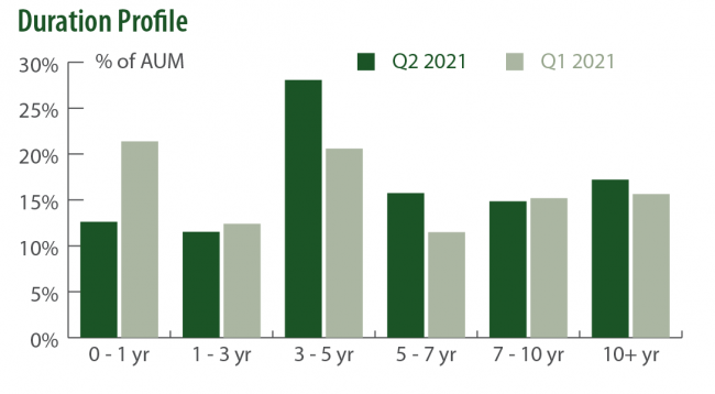 Duration Profile