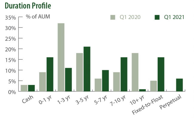 Saturna Sustainable Bond Fund Duration Profile