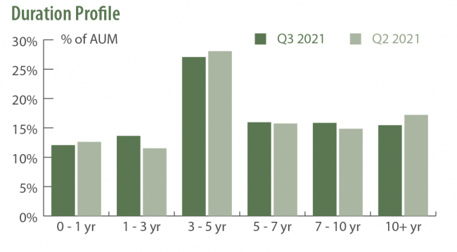 Saturna Sustainable Bond Fund Duration Profile September 30, 2021