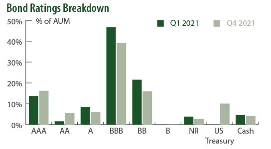 Bond Ratings Breakdown
