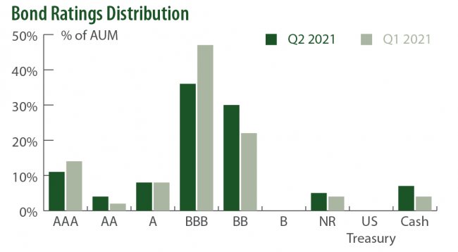 Bond Ratings Distribution